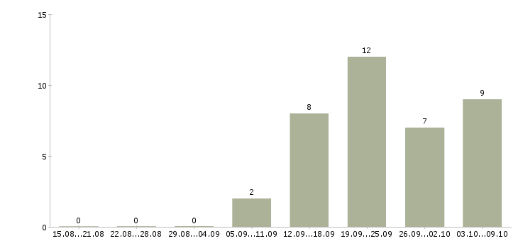 Работа оператор по работе с клиентами Чечня - Число вакансий Чечня по специальности оператор по работе с клиентами за 2 месяца