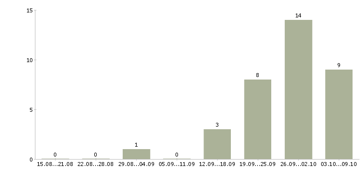 Работа грузчик на склад вахта Чувашия - Число вакансий Чувашия по специальности грузчик на склад вахта за 2 месяца