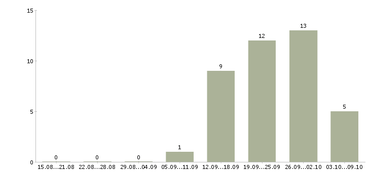 Работа менеджер в новый офис Чувашия - Число вакансий Чувашия по специальности менеджер в новый офис за 2 месяца