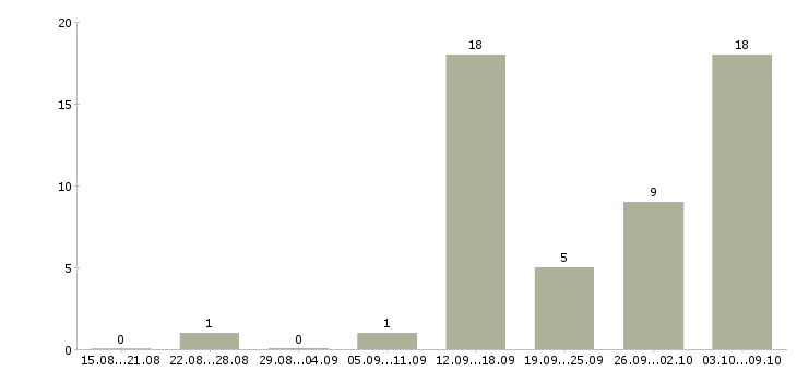 Работа требуются сотрудники на дому в Ангарске - Число вакансий в Ангарске по специальности требуются сотрудники на дому за 2 месяца