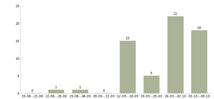 Работа работаем не выходя из дома в Астрахани - Число вакансий в Астрахани по специальности работаем не выходя из дома за 2 месяца
