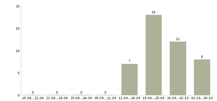 Работа сотрудник по работе в офисе в Балаково - Число вакансий в Балаково по специальности сотрудник по работе в офисе за 2 месяца