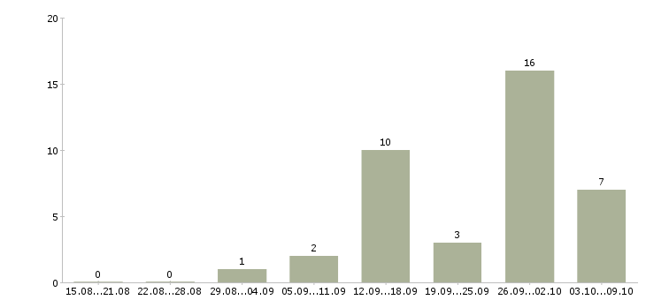 Работа менеджер через интернет в Балашихе - Число вакансий в Балашихе по специальности менеджер через интернет за 2 месяца