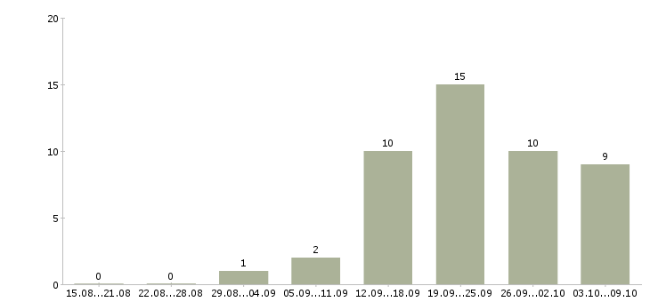 Работа активные продавцы в Барнауле - Число вакансий в Барнауле по специальности активные продавцы за 2 месяца