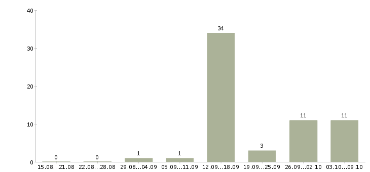 Работа менеджер по поддержке продаж в Белгороде - Число вакансий в Белгороде по специальности менеджер по поддержке продаж за 2 месяца