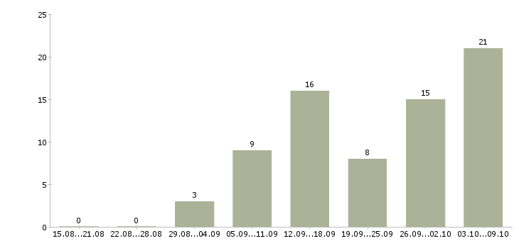 Работа с объявлениями удаленно в Белгороде - Число вакансий в Белгороде по специальности с объявлениями удаленно за 2 месяца
