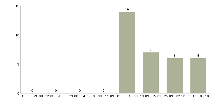 Работа специалист по продажам на дому в Брянске - Число вакансий в Брянске по специальности специалист по продажам на дому за 2 месяца
