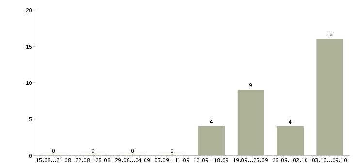 Работа инженер по контролю качества в Владимире - Число вакансий в Владимире по специальности инженер по контролю качества за 2 месяца