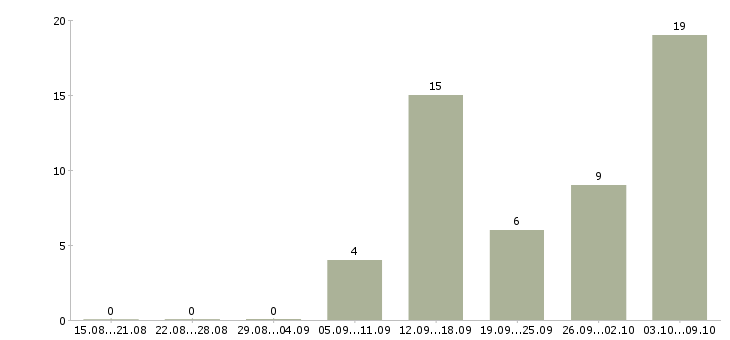 Работа консультант по трудоустройству в Владимире - Число вакансий в Владимире по специальности консультант по трудоустройству за 2 месяца