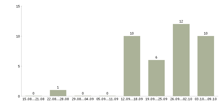 Работа сотрудник торгового зала в Владимире - Число вакансий в Владимире по специальности сотрудник торгового зала за 2 месяца