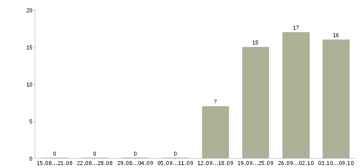 Работа инженер по техническому контролю в Волгограде - Число вакансий в Волгограде по специальности инженер по техническому контролю за 2 месяца