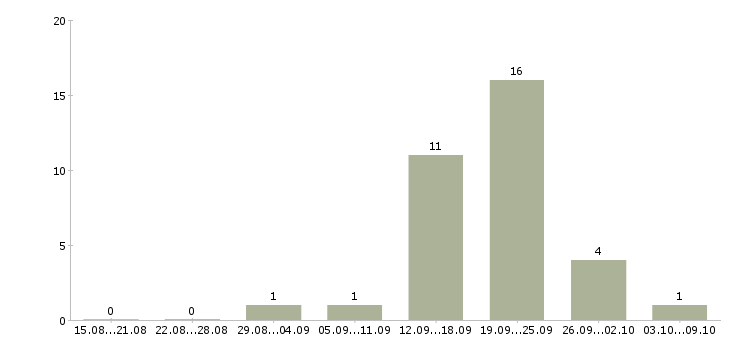Работа сотрудник для работы с клиентами в Волжском - Число вакансий в Волжском по специальности сотрудник для работы с клиентами за 2 месяца