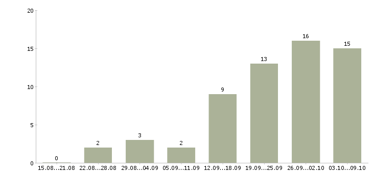 Работа расширение клиентской базы в Вологде - Число вакансий в Вологде по специальности расширение клиентской базы за 2 месяца