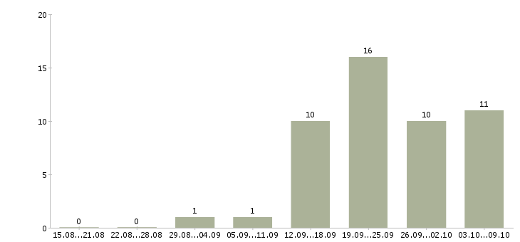 Работа помощник руководителя с обязанностями секретаря в Воронеже - Число вакансий в Воронеже по специальности помощник руководителя с обязанностями секретаря за 2 месяца
