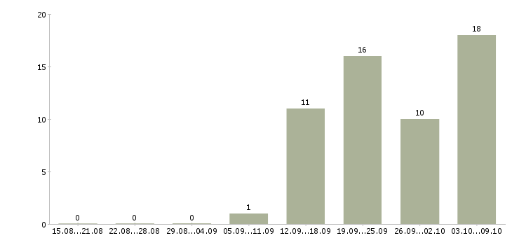 Работа специалист корпоративного отдела в Воронеже - Число вакансий в Воронеже по специальности специалист корпоративного отдела за 2 месяца