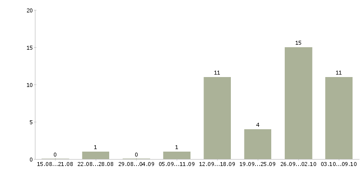 Работа руководитель отдела по развитию бизнеса в Екатеринбурге - Число вакансий в Екатеринбурге по специальности руководитель отдела по развитию бизнеса за 2 месяца