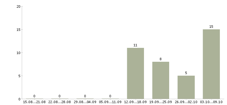 Работа специалист в коммерческий отдел в Екатеринбурге - Число вакансий в Екатеринбурге по специальности специалист в коммерческий отдел за 2 месяца