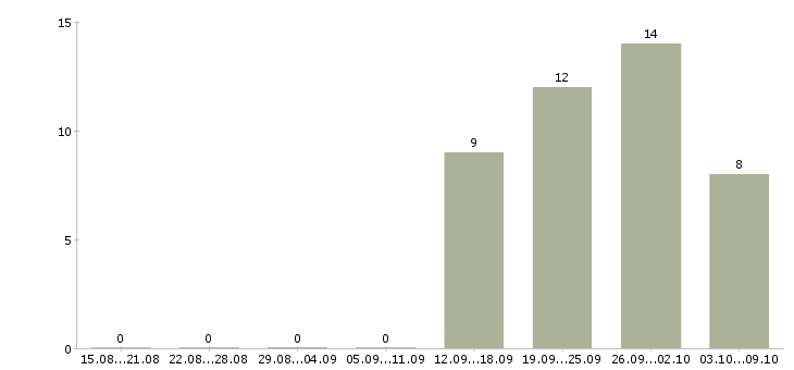 Работа управляющий направлением в Екатеринбурге - Число вакансий в Екатеринбурге по специальности управляющий направлением за 2 месяца