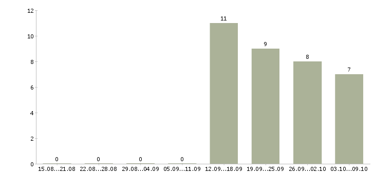 Работа сотрудники по работе с клиентами в Зеленограде - Число вакансий в Зеленограде по специальности сотрудники по работе с клиентами за 2 месяца