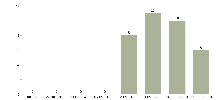 Работа сотрудник по кадровой работе в Иваново - Число вакансий в Иваново по специальности сотрудник по кадровой работе за 2 месяца