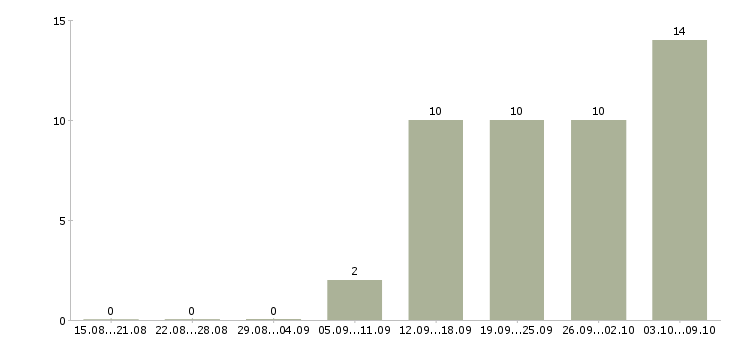 Работа требуются интернет менеджеры в Ижевске - Число вакансий в Ижевске по специальности требуются интернет менеджеры за 2 месяца