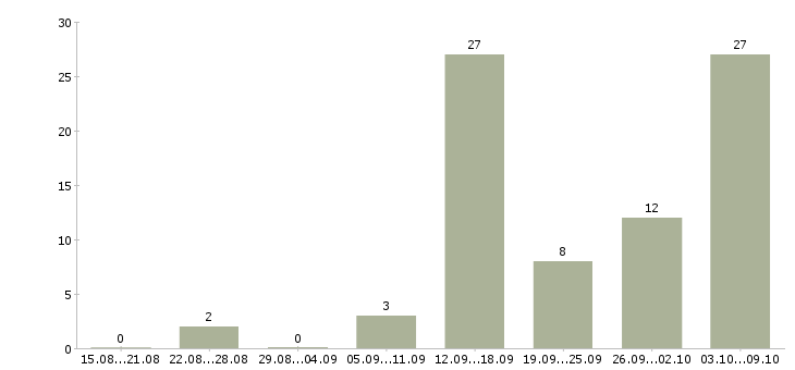 Работа без вложений без продаж в Калуге - Число вакансий в Калуге по специальности без вложений без продаж за 2 месяца