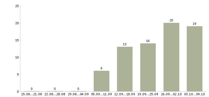 Работа официальная подработка в Кирове - Число вакансий в Кирове по специальности официальная подработка за 2 месяца