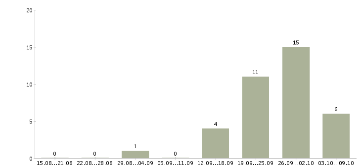 Работа сотрудник по работе в офисе в Коломне - Число вакансий в Коломне по специальности сотрудник по работе в офисе за 2 месяца