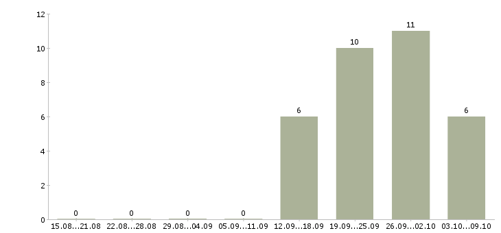 Работа сотрудник для работы в офисе в Королеве - Число вакансий в Королеве по специальности сотрудник для работы в офисе за 2 месяца