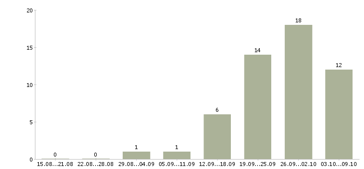 Работа менеджер по продвижению услуг в Краснодаре - Число вакансий в Краснодаре по специальности менеджер по продвижению услуг за 2 месяца