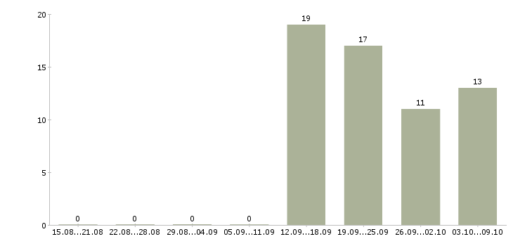 Работа менеджер по реализации проектов в Краснодаре - Число вакансий в Краснодаре по специальности менеджер по реализации проектов за 2 месяца