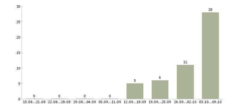 Работа рабочие на бытовую технику в Краснодаре - Число вакансий в Краснодаре по специальности рабочие на бытовую технику за 2 месяца