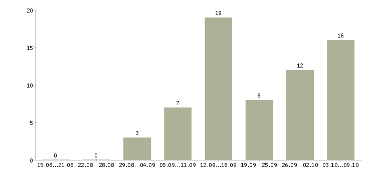 Работа сотрудник по работе с объявлениями в Краснодаре - Число вакансий в Краснодаре по специальности сотрудник по работе с объявлениями за 2 месяца