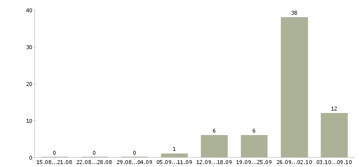 Работа специалист в отдел рекламы в Краснодаре - Число вакансий в Краснодаре по специальности специалист в отдел рекламы за 2 месяца
