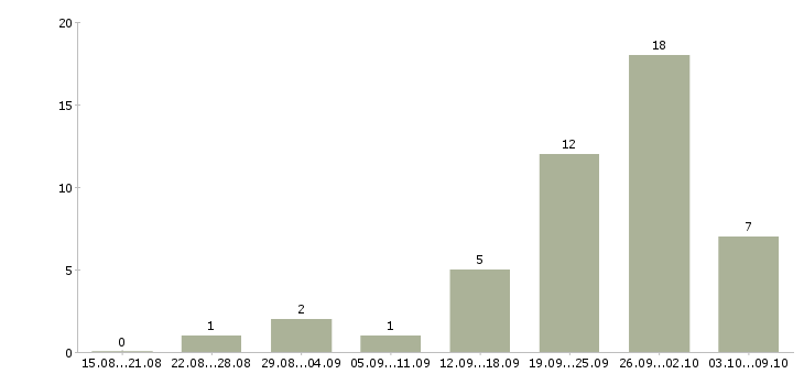 Работа инженер контроля качества в Красноярске - Число вакансий в Красноярске по специальности инженер контроля качества за 2 месяца