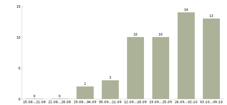 Работа сотрудник на телефонные звонки в Красноярске - Число вакансий в Красноярске по специальности сотрудник на телефонные звонки за 2 месяца