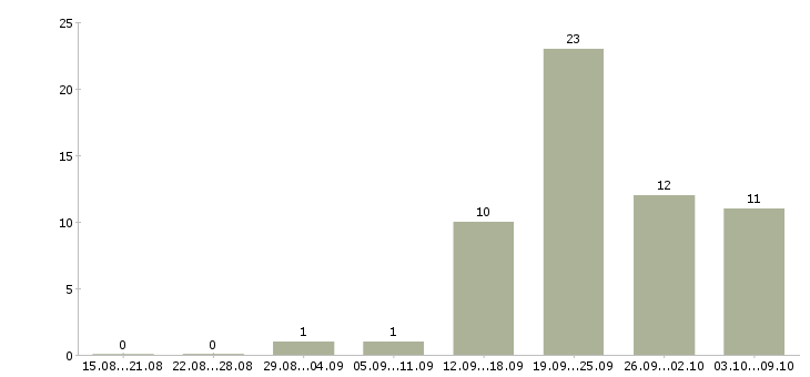 Работа специалист корпоративных продаж в Кургане - Число вакансий в Кургане по специальности специалист корпоративных продаж за 2 месяца