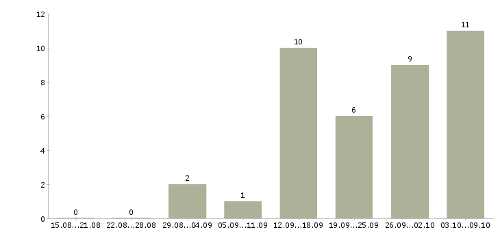 Работа дома администратор в Липецке - Число вакансий в Липецке по специальности дома администратор за 2 месяца