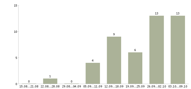 Работа на руководящую должность в Липецке - Число вакансий в Липецке по специальности на руководящую должность за 2 месяца