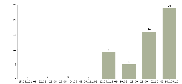 Работа упаковщики вахтовым методом в Липецке - Число вакансий в Липецке по специальности упаковщики вахтовым методом за 2 месяца
