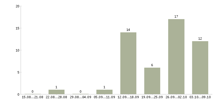 Работа дополнительный заработок подработка в Москве - Число вакансий в Москве по специальности дополнительный заработок подработка за 2 месяца