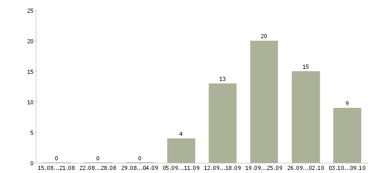 Работа секретарь генерального директора в Москве - Число вакансий в Москве по специальности секретарь генерального директора за 2 месяца