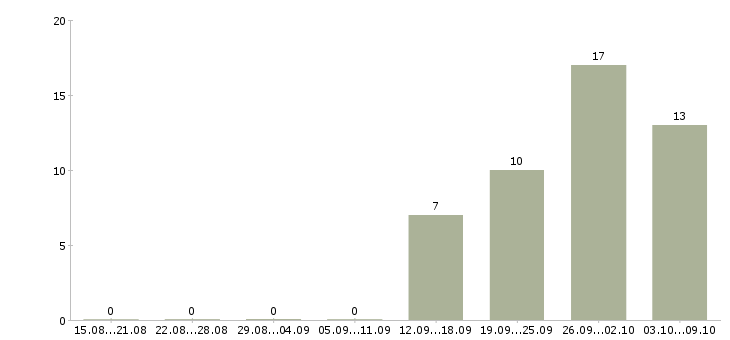 Работа специалисты по клинингу в Москве - Число вакансий в Москве по специальности специалисты по клинингу за 2 месяца
