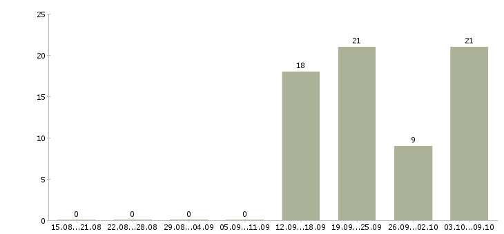 Работа торговый представитель на личном авто в Москве - Число вакансий в Москве по специальности торговый представитель на личном авто за 2 месяца