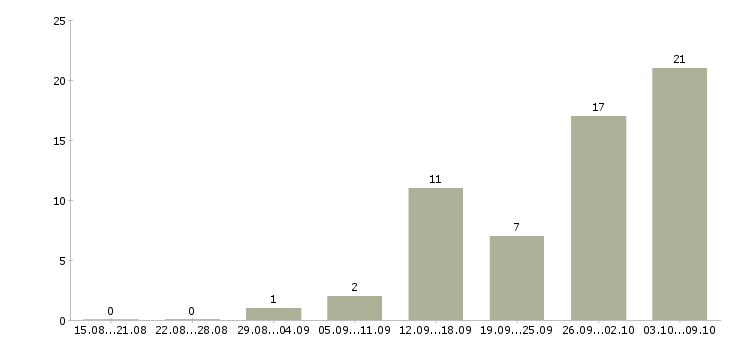 Работа швея на оверлок в Москве - Число вакансий в Москве по специальности швея на оверлок за 2 месяца