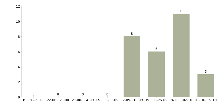 Работа оператор на телефон с обучением в Новокузнецке - Число вакансий в Новокузнецке по специальности оператор на телефон с обучением за 2 месяца