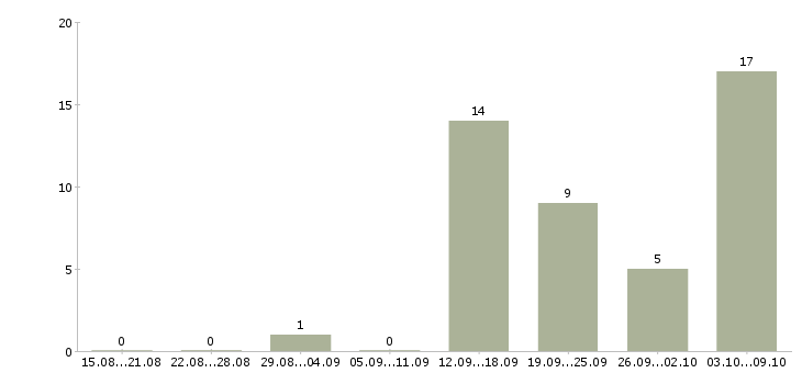 Работа специалист в информационный отдел в Новосибирске - Число вакансий в Новосибирске по специальности специалист в информационный отдел за 2 месяца