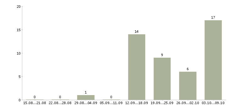 Работа специалист информационного отдела в Новосибирске - Число вакансий в Новосибирске по специальности специалист информационного отдела за 2 месяца