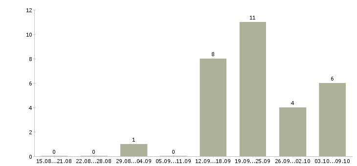 Работа требуется комплектовщик в Новосибирске - Число вакансий в Новосибирске по специальности требуется комплектовщик за 2 месяца