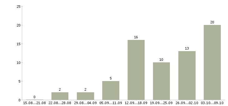 Работа удаленный сотрудник компании в Оренбурге - Число вакансий в Оренбурге по специальности удаленный сотрудник компании за 2 месяца